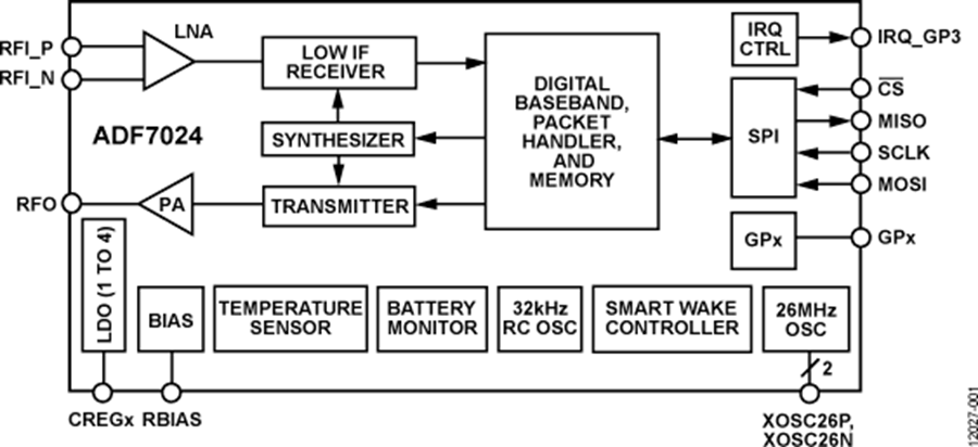 Adf7024 Sub-ghz Ism Band Transceiver
